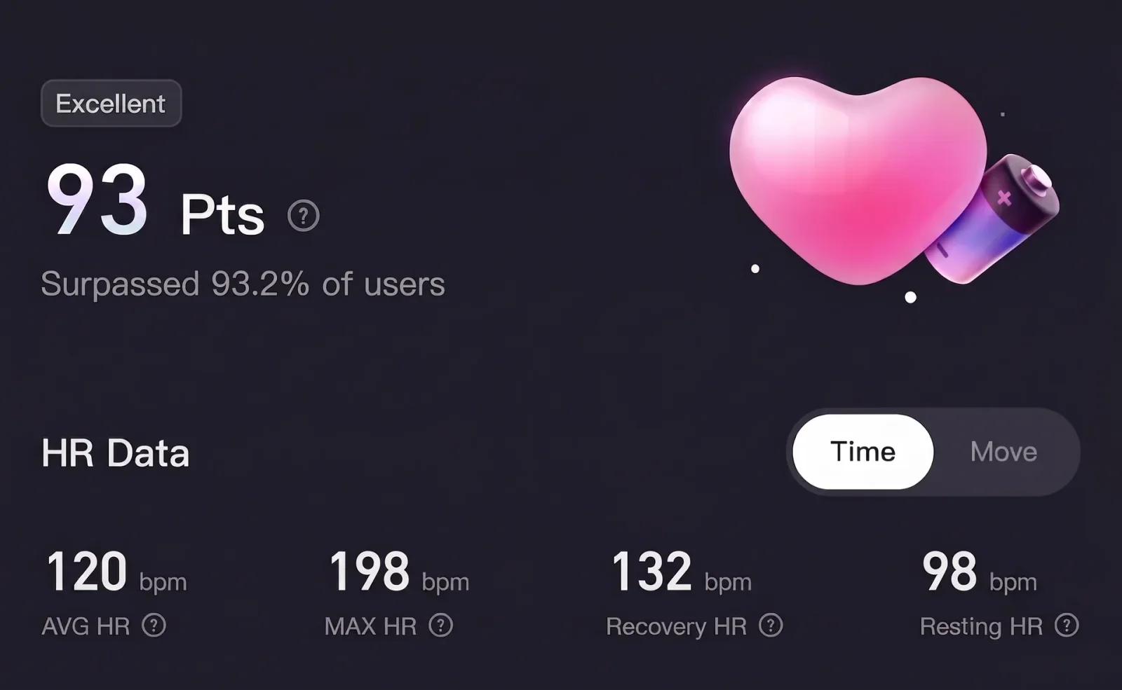 Movement standard score of 93 points with heart-rate data